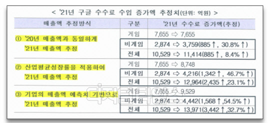 2021년 구글 수수료 수입 증가액 추정치. 출처 : 박성중 국민의힘 의원